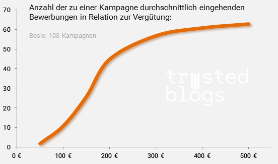 Blogger-Honorare 2017