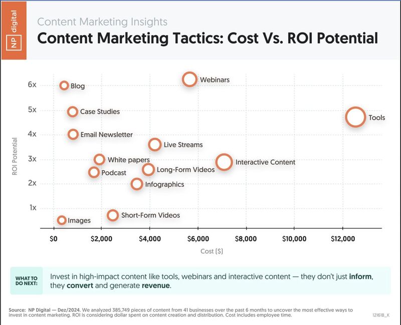 Content-Marketing-Studie von Neil Patel